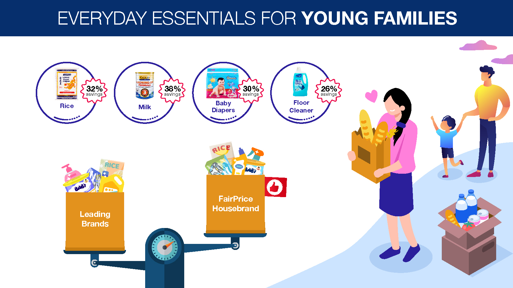 The 100 items in the list are some of the most common items purchased by households. For young families, opting for housebrand items such as infant milk powder, diapers and toilet rolls can help enjoy savings of up to 38 per cent. 