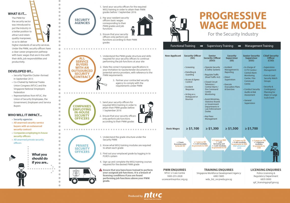 The Progressive Wage Model Simplified Security Industry Edition